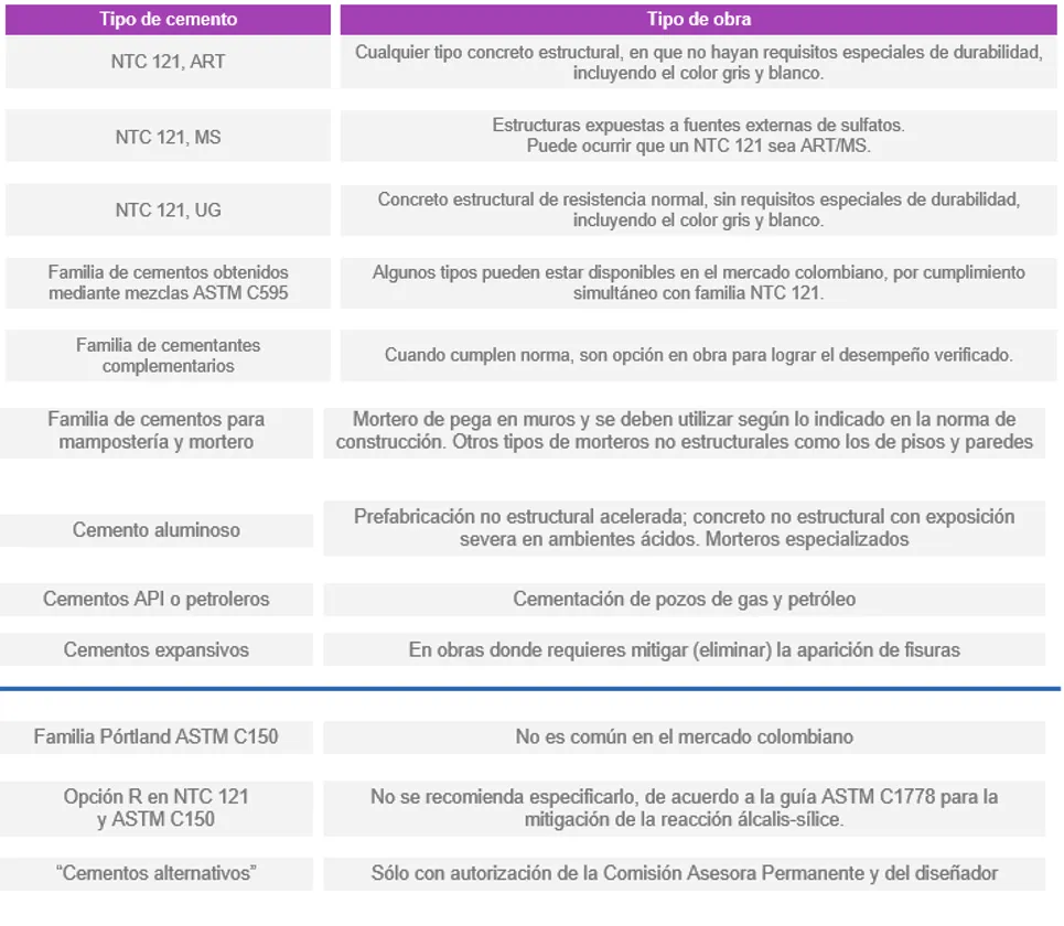 tipos de cemento