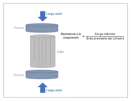 concreto