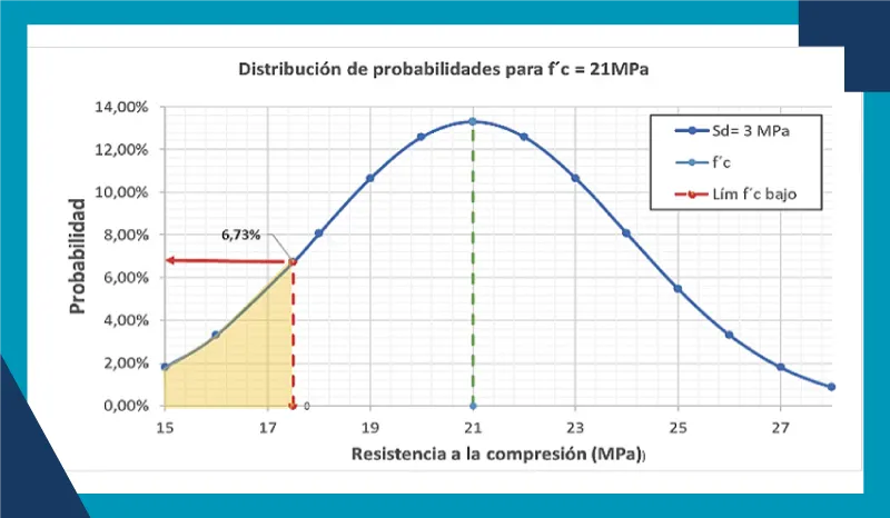 Grafica con Sd 3 MPa