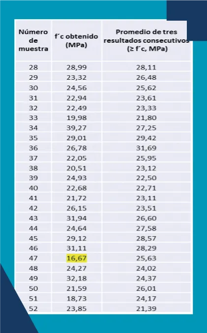 Historial de resultados de una obra, para mezclas de f´c = 21 MPa