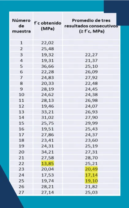 Historial de resultados de una obra, para mezclas de f´c = 21 MPa