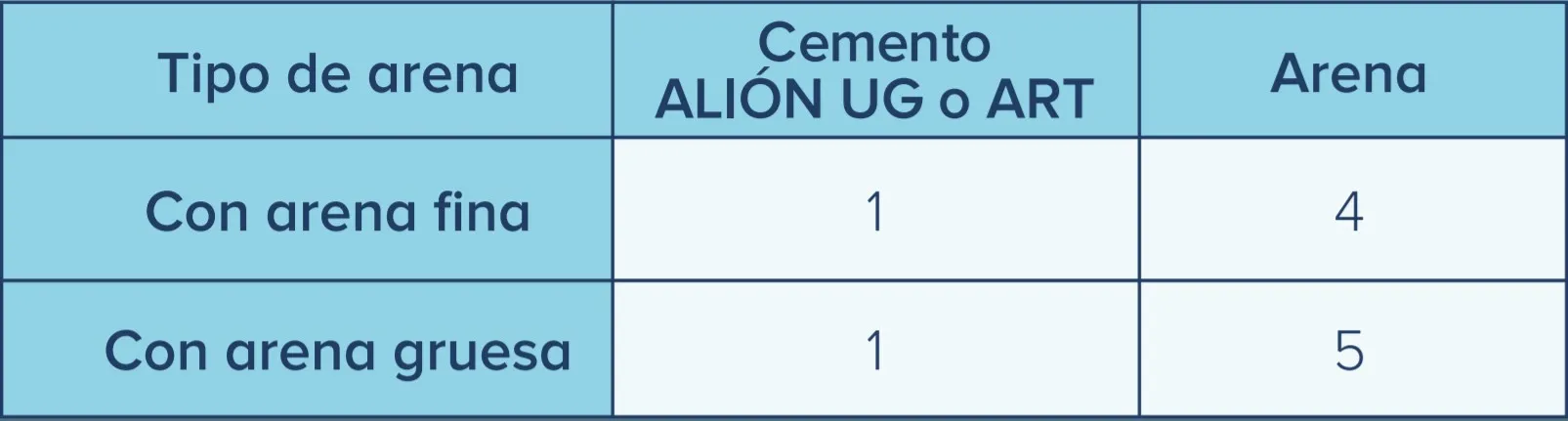 Tabla de concretos y mortero de Cemento Alión para mortero de afinado, cargue o nivelación de piso