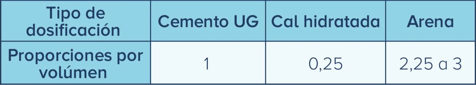 Tabla de concretos y mortero de Cemento Alión para mortero de mampostería tipo M
