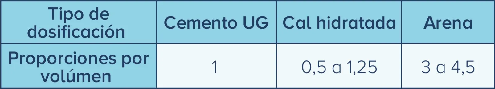 Tabla de concretos y mortero de Cemento Alión para mortero de mampostería tipo N
