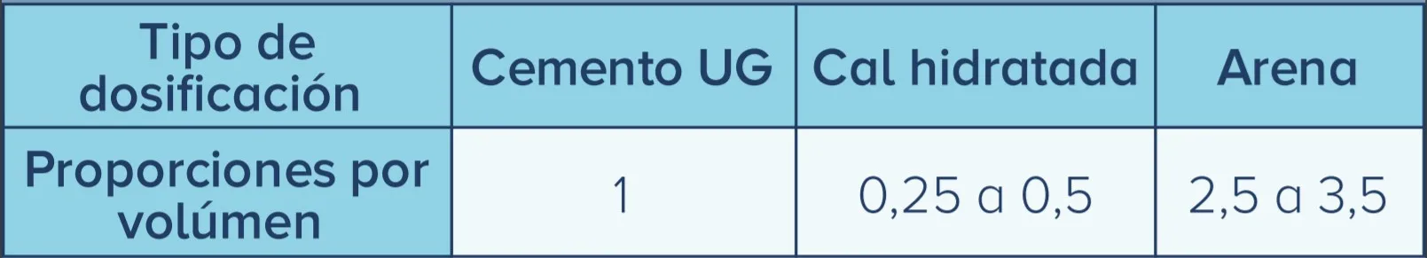 Tabla de concretos y mortero de Cemento Alión para mortero de mampostería tipo S
