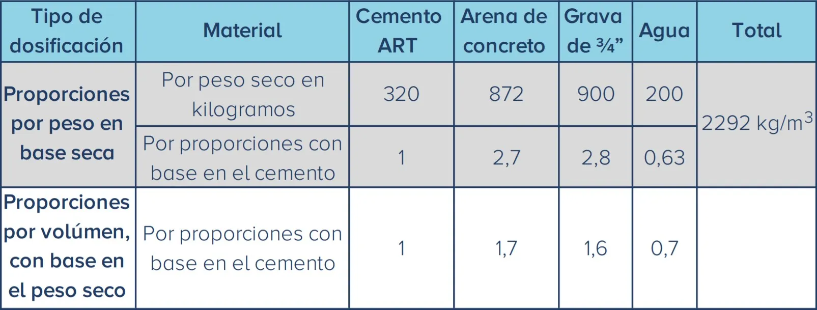 Tabla de concretos y morteros de Cemento Alión para Altas Resistencias Tempranas de 3000psi o 21MPa