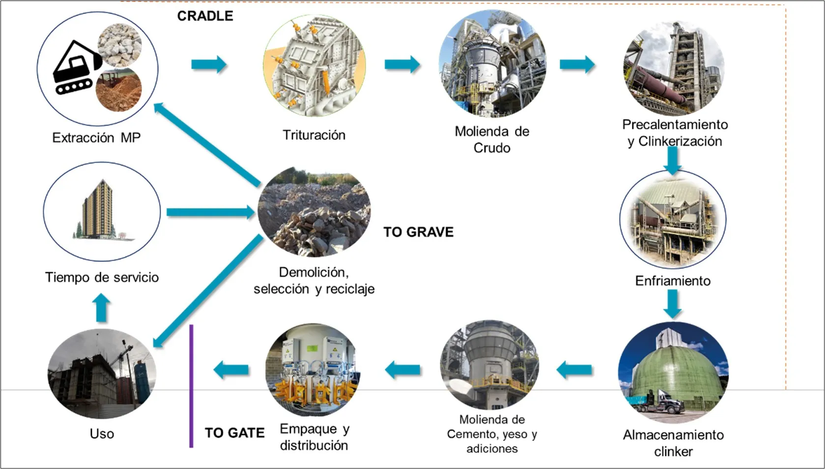 Metodología from cradle to gate