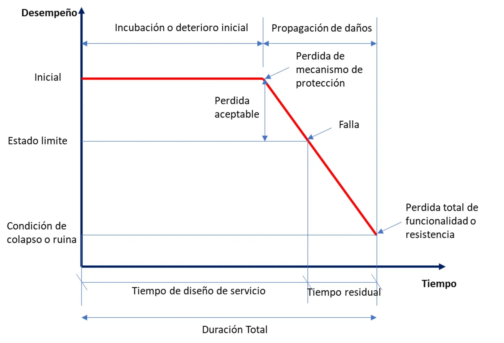 Análisis tiempo de servicio de una obra