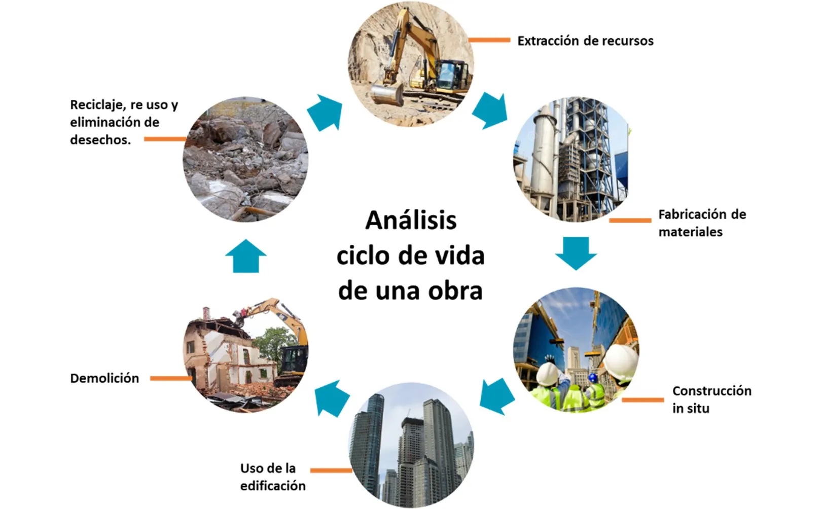 Análisis ciclo de vida de una obra