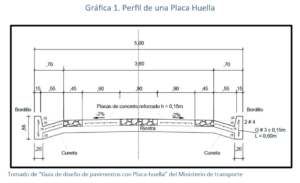Perfil de una placa huella